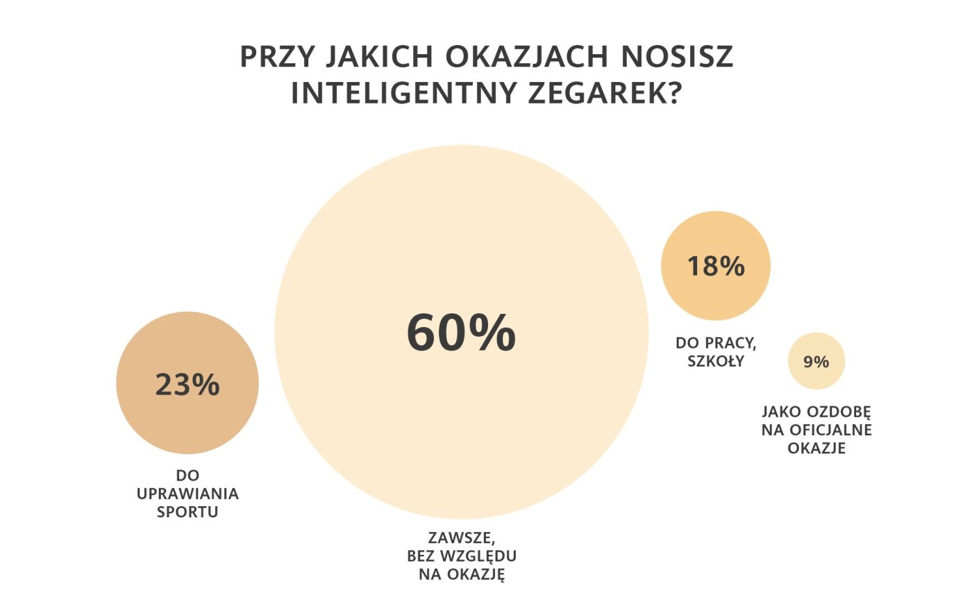badanie smartwatch inteligentna opaska Polska