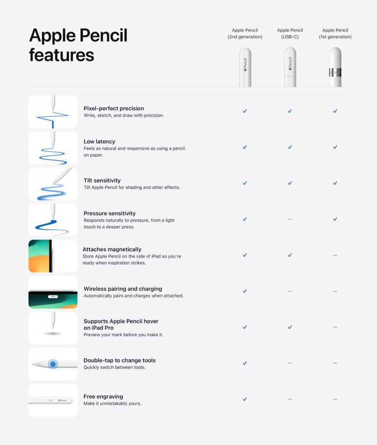 Apple Pencil 2. generacji 1. generacji Apple Pencil z USB-C porównanie