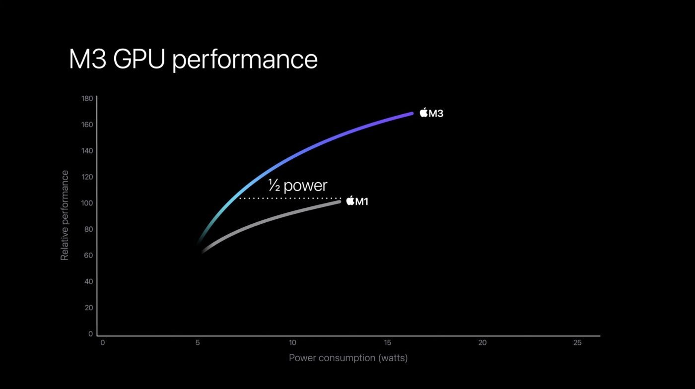Apple M3