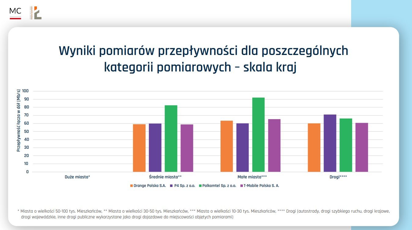Ministerstwo Cyfryzacji operatorzy pomiar jakości
