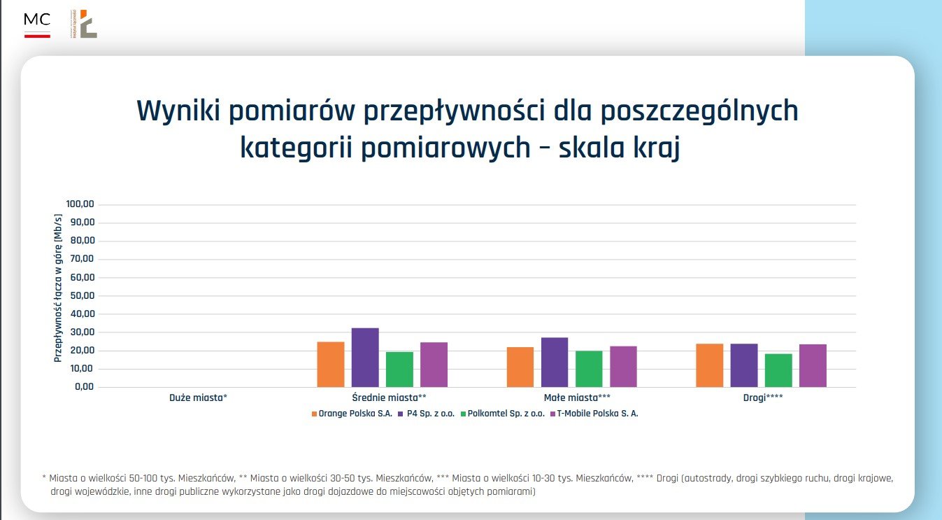 Ministerstwo Cyfryzacji operatorzy pomiar jakości
