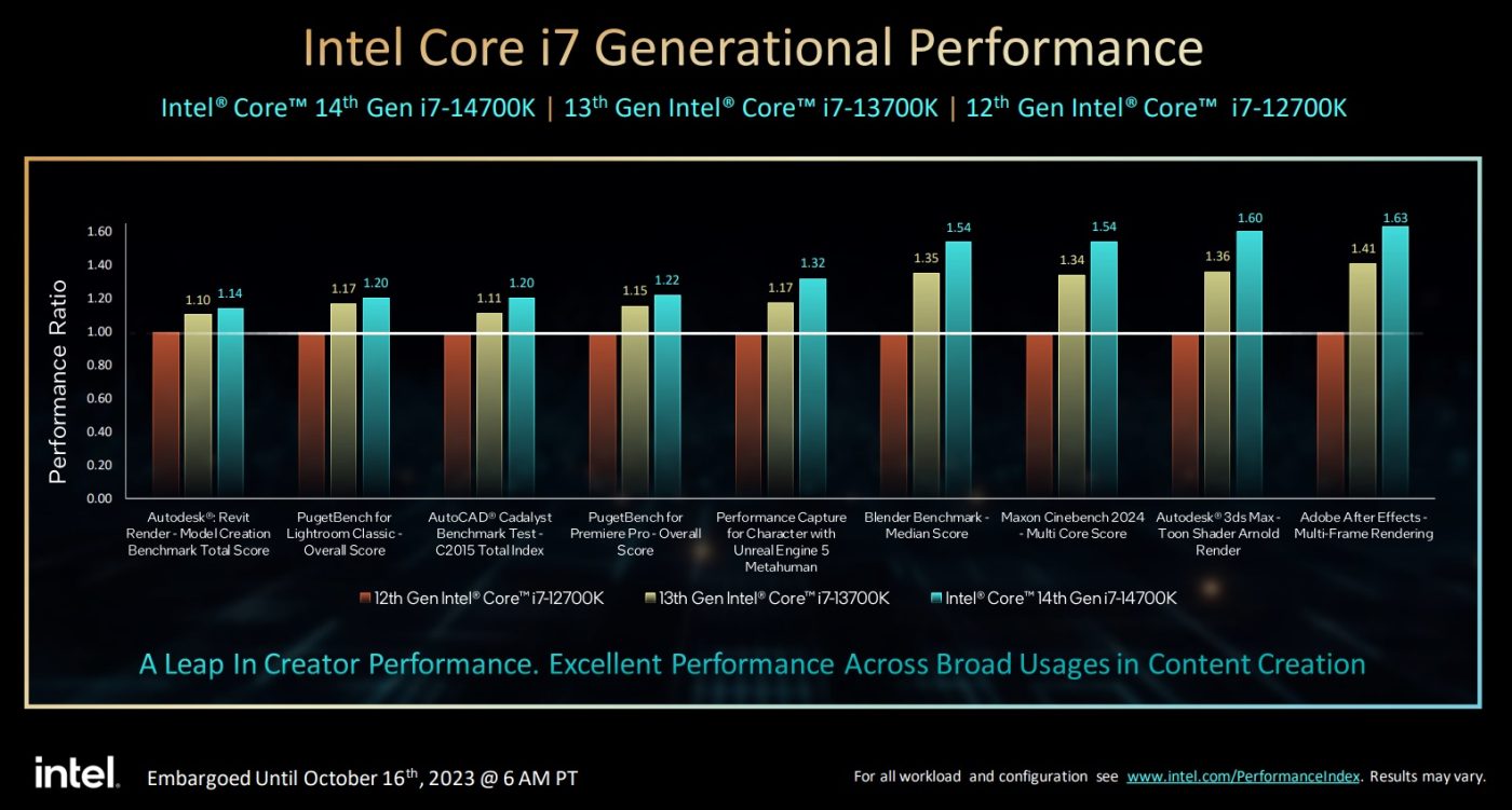 Procesory Intel Core i5, i7, i9 14. generacji (EMBARGO 16.10.2023, godzina 9:00)