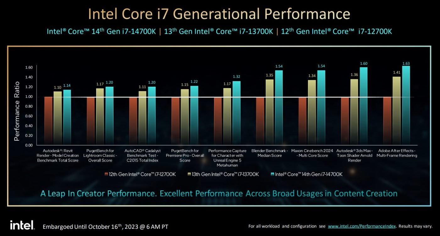 Procesory Intel Core i5, i7, i9 14. generacji (EMBARGO 16.10.2023, godzina 9:00)