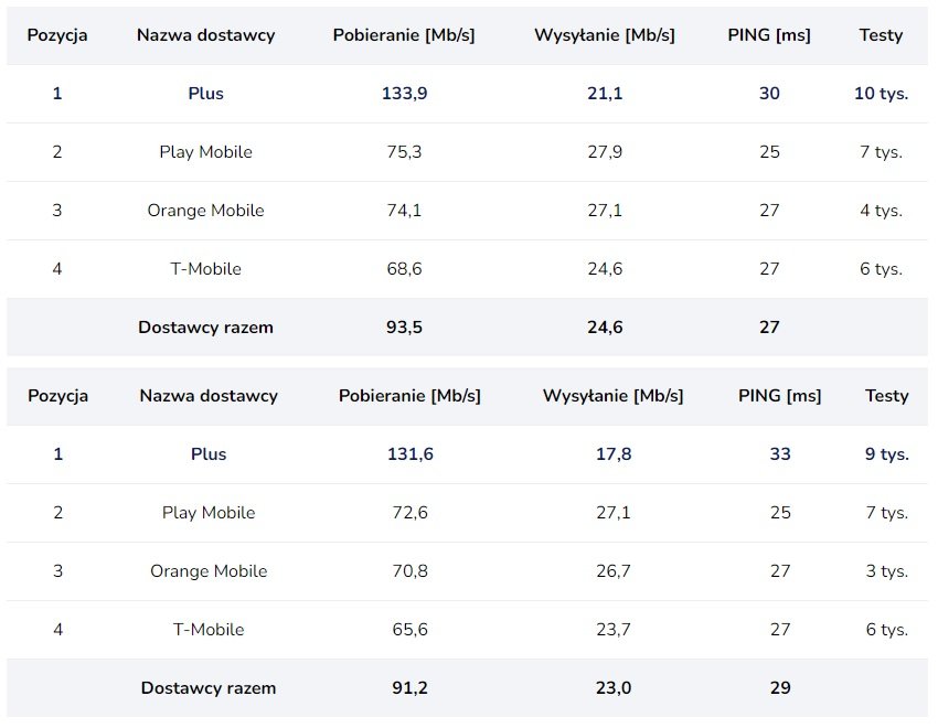 prędkość internetu 5G Orange Play Plus T-Mobile sierpień wrzesień 2023 roku SpeedTest.pl fot. Tabletowo.pl