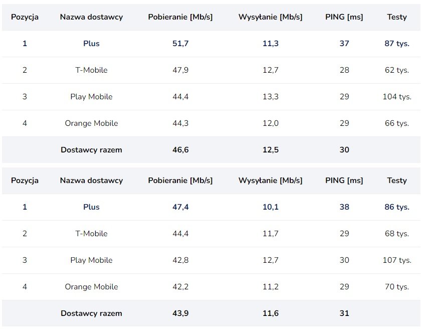 prędkość internetu Orange Play Plus T-Mobile sierpień wrzesień 2023 roku SpeedTest.pl fot. Tabletowo.pl