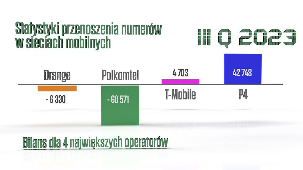 raport UKE Urząd Komunikacji Elektronicznej przenoszenie numerów w sieciach mobilnych trzeci kwartał Q3 2023 roku Play Plus T-Mobile Orange