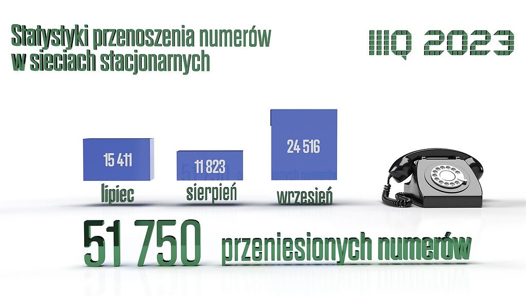 raport UKE Urząd Komunikacji Elektronicznej przenoszenie numerów w sieciach stacjonarnych kwartał Q3 2023 roku