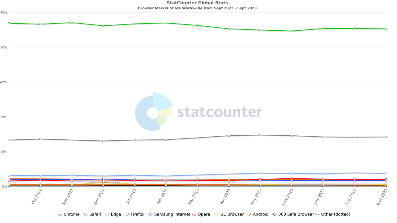 Najczęściej używane przeglądarki internetowe - wrzesień 2023 roku (źródło: StatCounter)