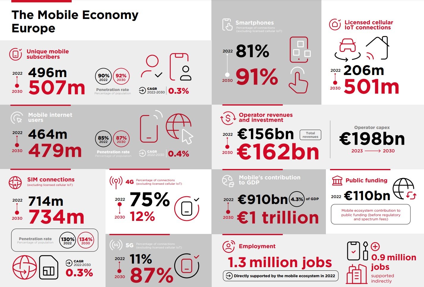 5G i 4G LTE w 2022 i 2028 roku prognoza raport The Mobile Economy GSMA
