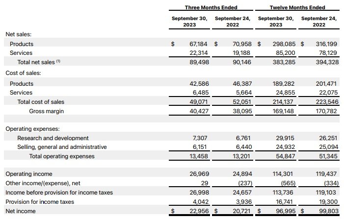 Apple wyniki finansowe za trzeci kwartał Q3 2023 roku fot. Tabletowo.pl