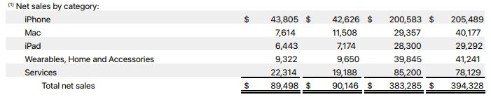 Apple wyniki finansowe za trzeci kwartał Q3 2023 roku fot. Tabletowo.pl