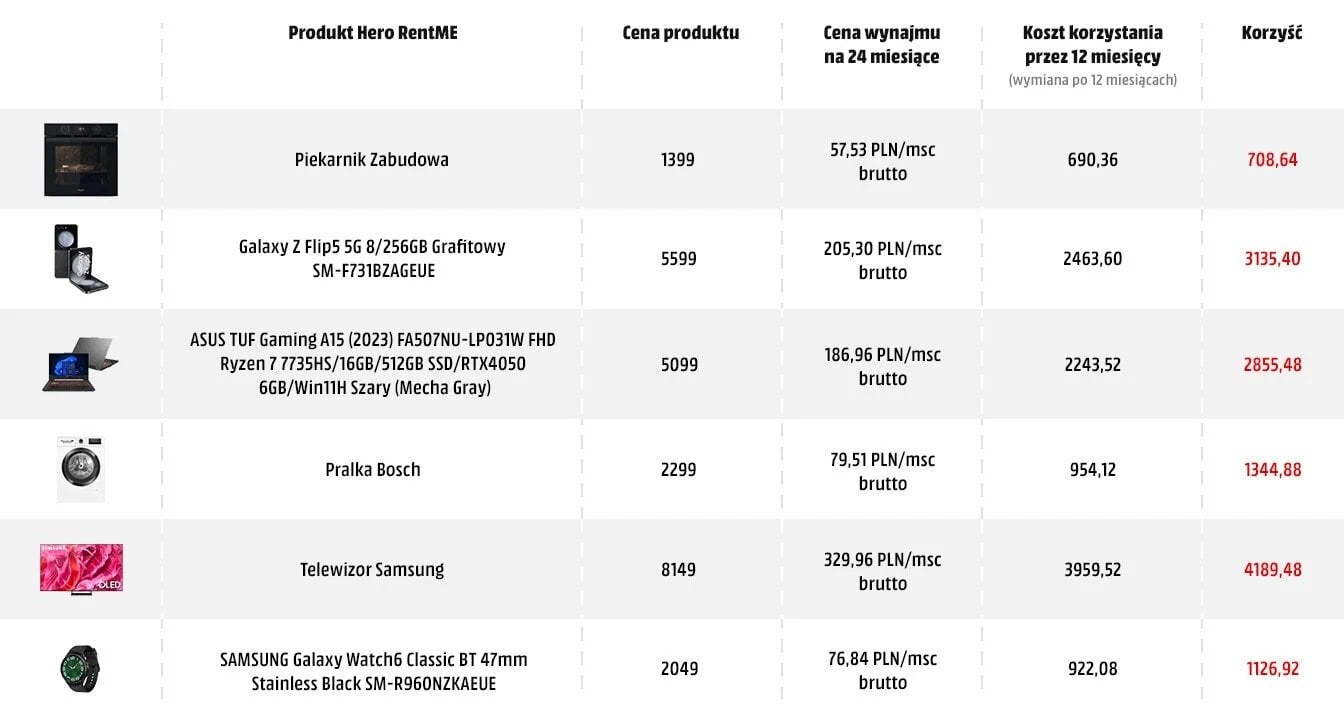 Media Markt wynajem usługa RentMe przykłady cena