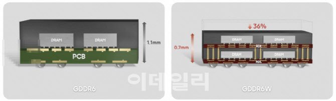 Samsung GDDR6W FOWLP