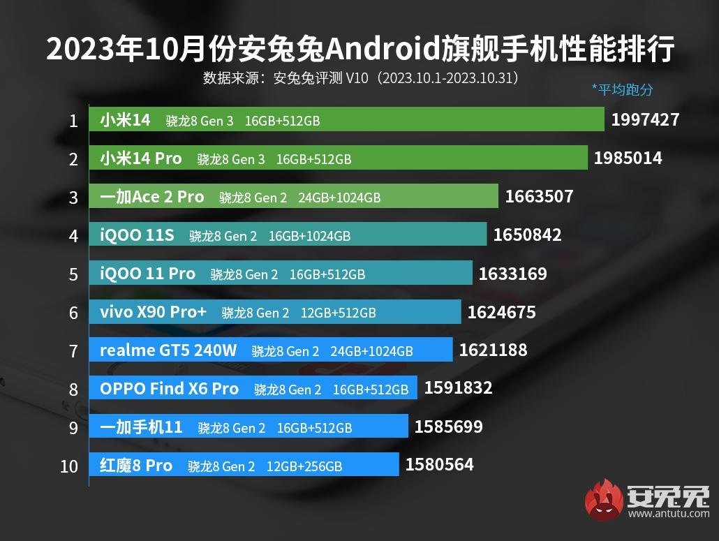 Xiaomi 14 Pro AnTuTu październik 2023 roku Chiny