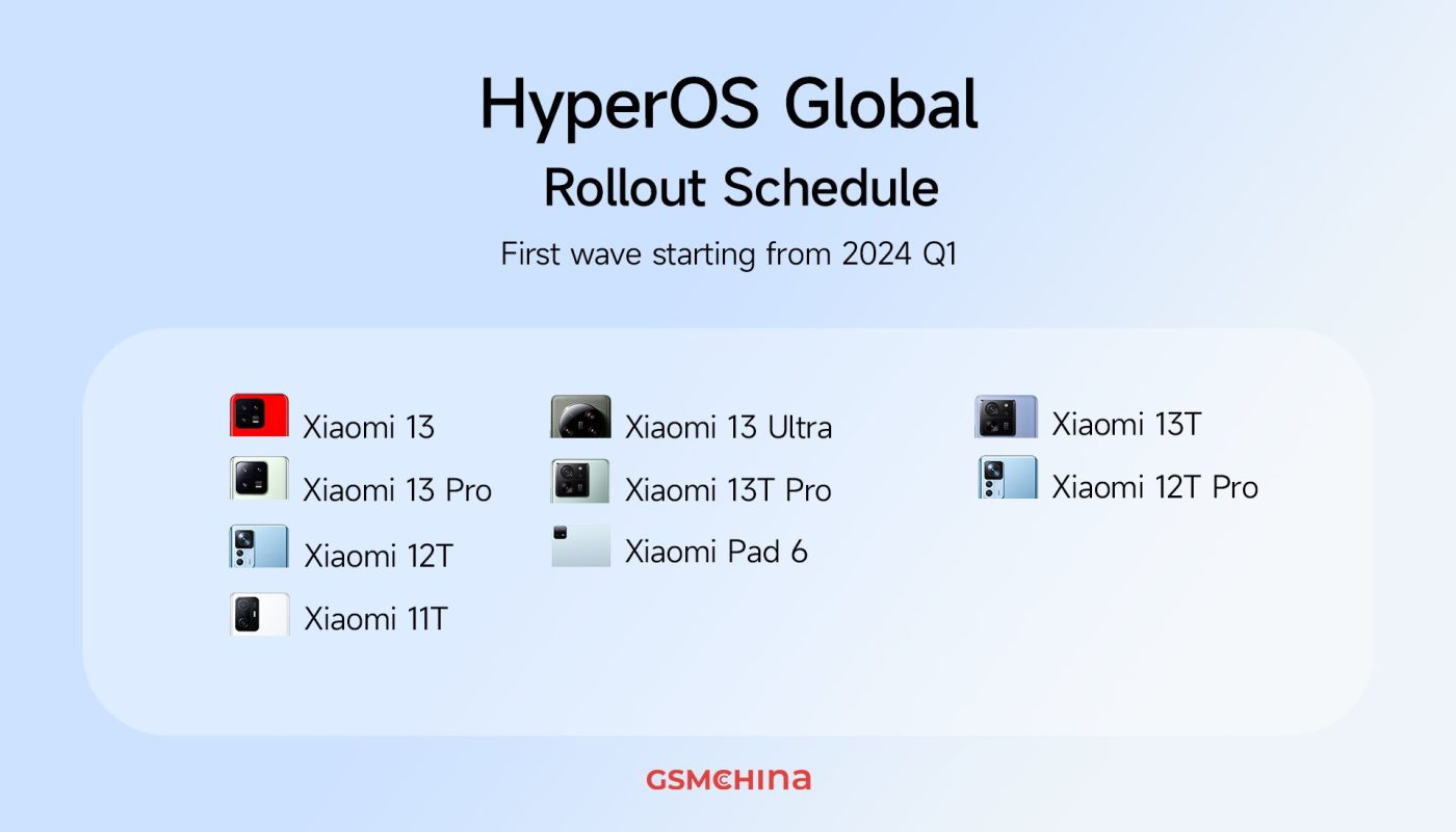 Xiaomi HyperOS lista smartfonów, które jako pierwsze otrzymają aktualizację