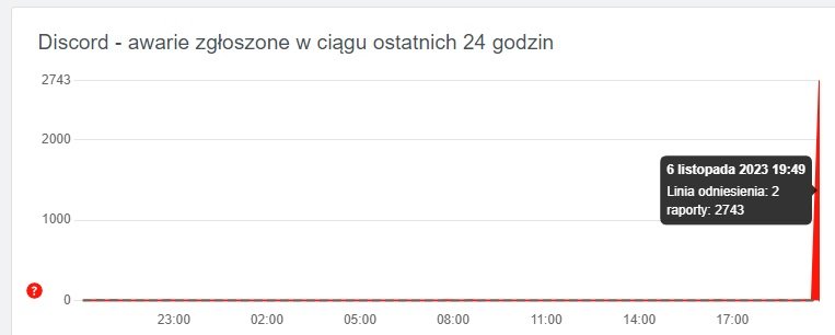 awaria Discord 6 listopada 2023 roku fot. Tabletowo.pl