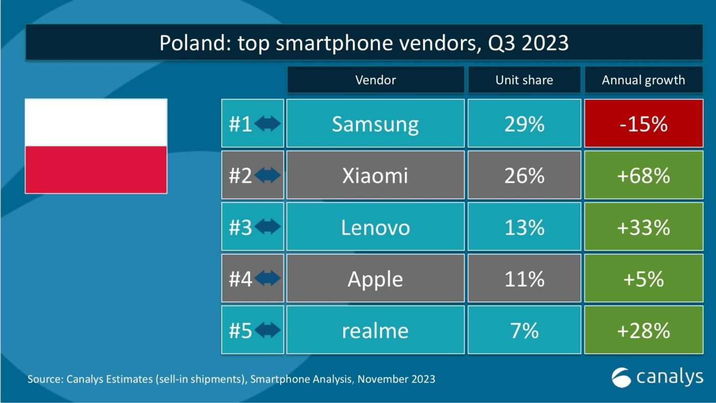 dostawy smartfonów marek Samsung Xiaomi Lenovo Motorola Apple realme w trzecim kwartale Q3 2023 roku Canalys