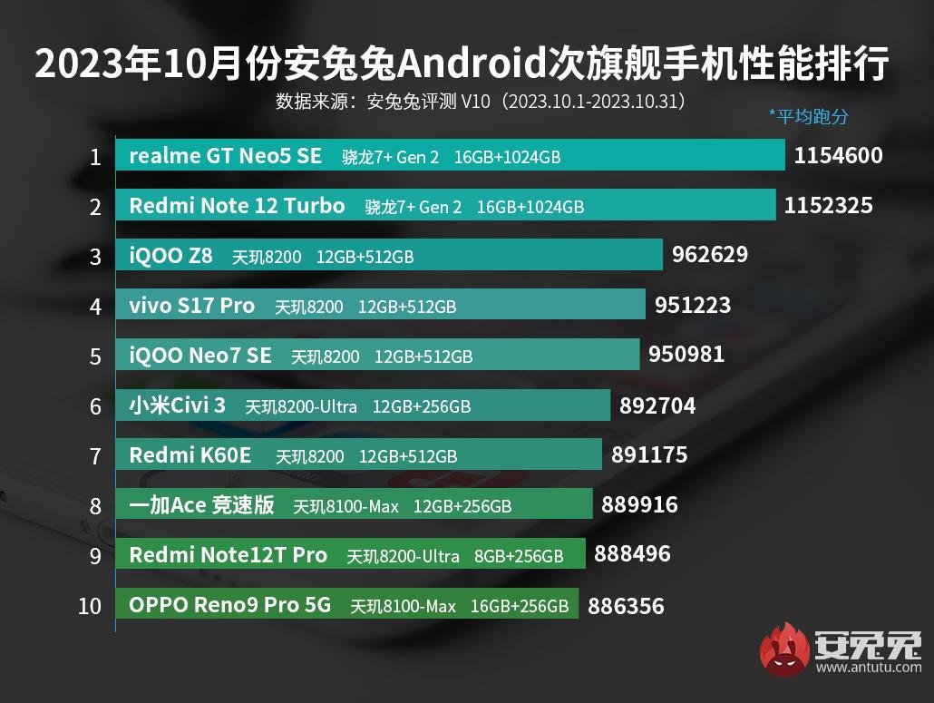 najwydajniejsze smartfony ze średniej półki z Androidem Chiny październik 2023 roku AnTuTu