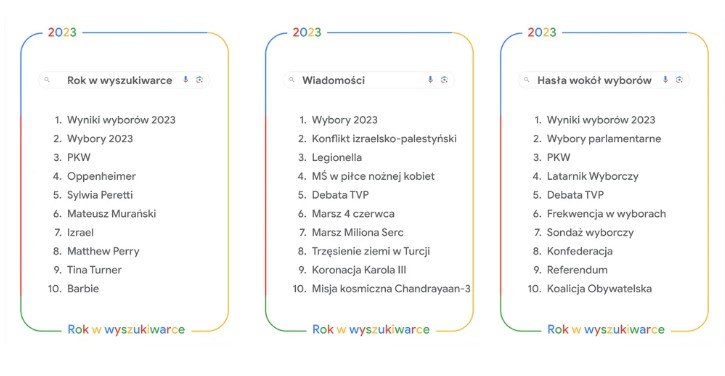 Google Rok w wyszukiwarce 2023