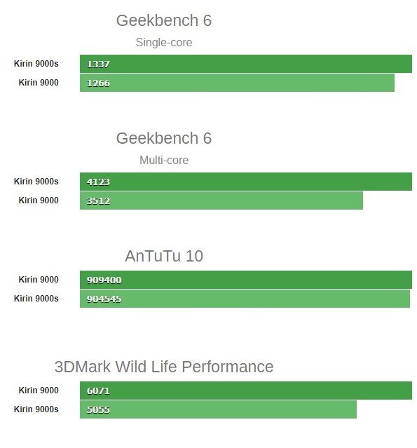 Huawei Kirin 9000 vs Kirin 9000s