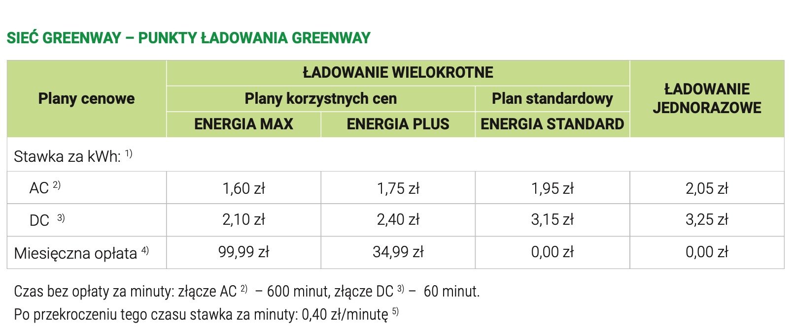 GreenWay nowy cennik