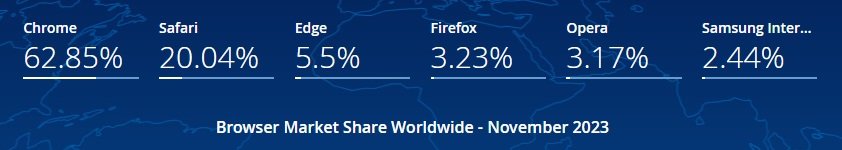 przeglądarka Google Chrome Apple Safari Microsoft Edge Mozilla Firefox Opera Samsung Internet listopad 2023 roku GlobalStats statcounter
