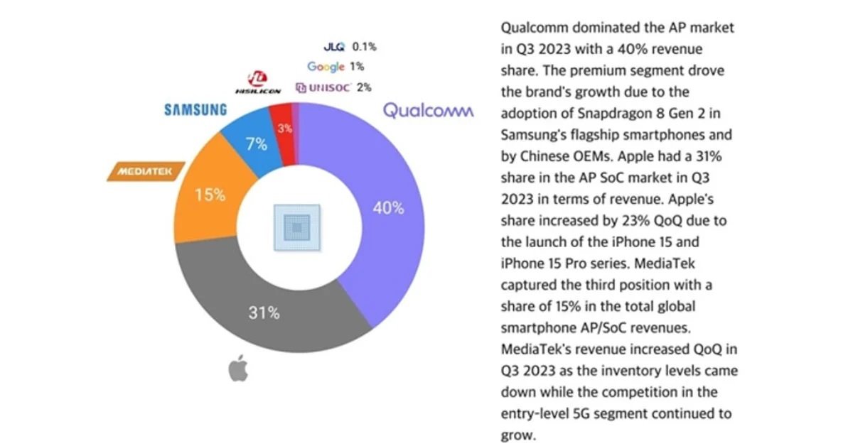 rynek procesorów układów SoC do smartfonów tabletów urządzeń mobilnych trzeci kwartał Q3 2023 pod względem przychodów Qualcomm Apple MediaTek Samsung Huawei Google UNISOC Counterpoint Research
