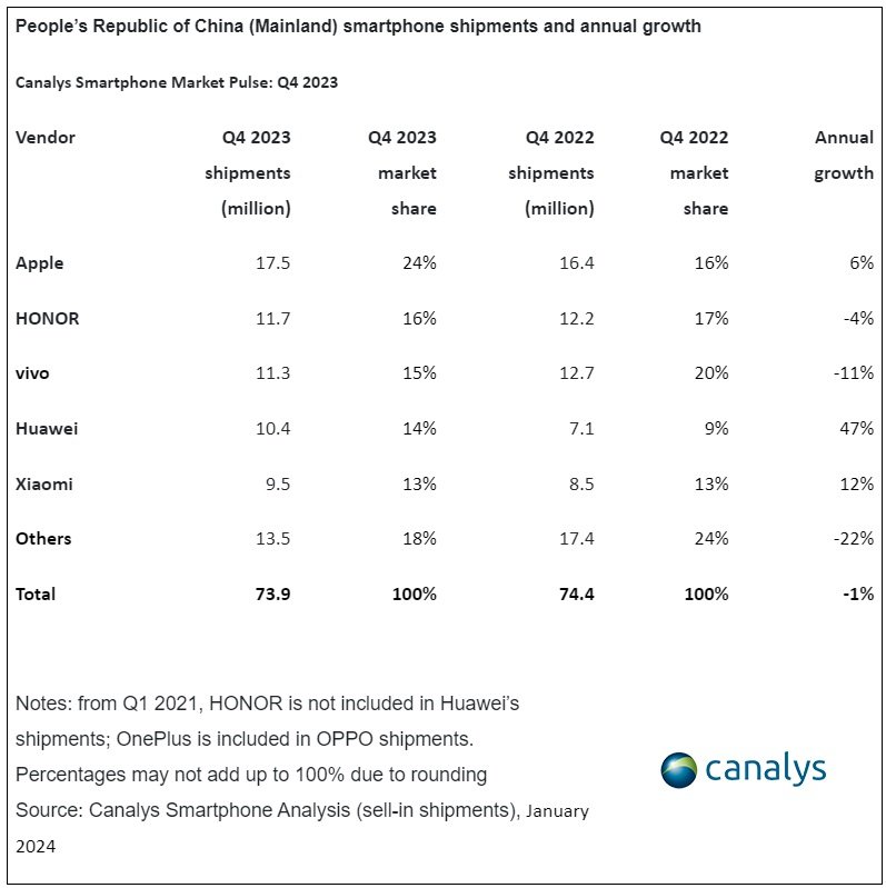 dostawy smartfonów Chiny czwarty kwartał Q4 2023 roku Apple HONOR vivo Huawei Xiaomi Canalys