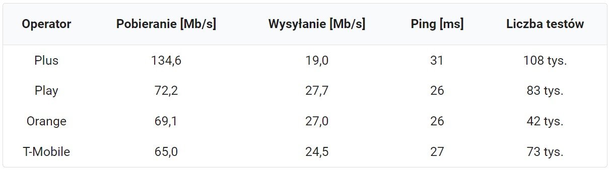 internet mobilny 5G 2023 ranking