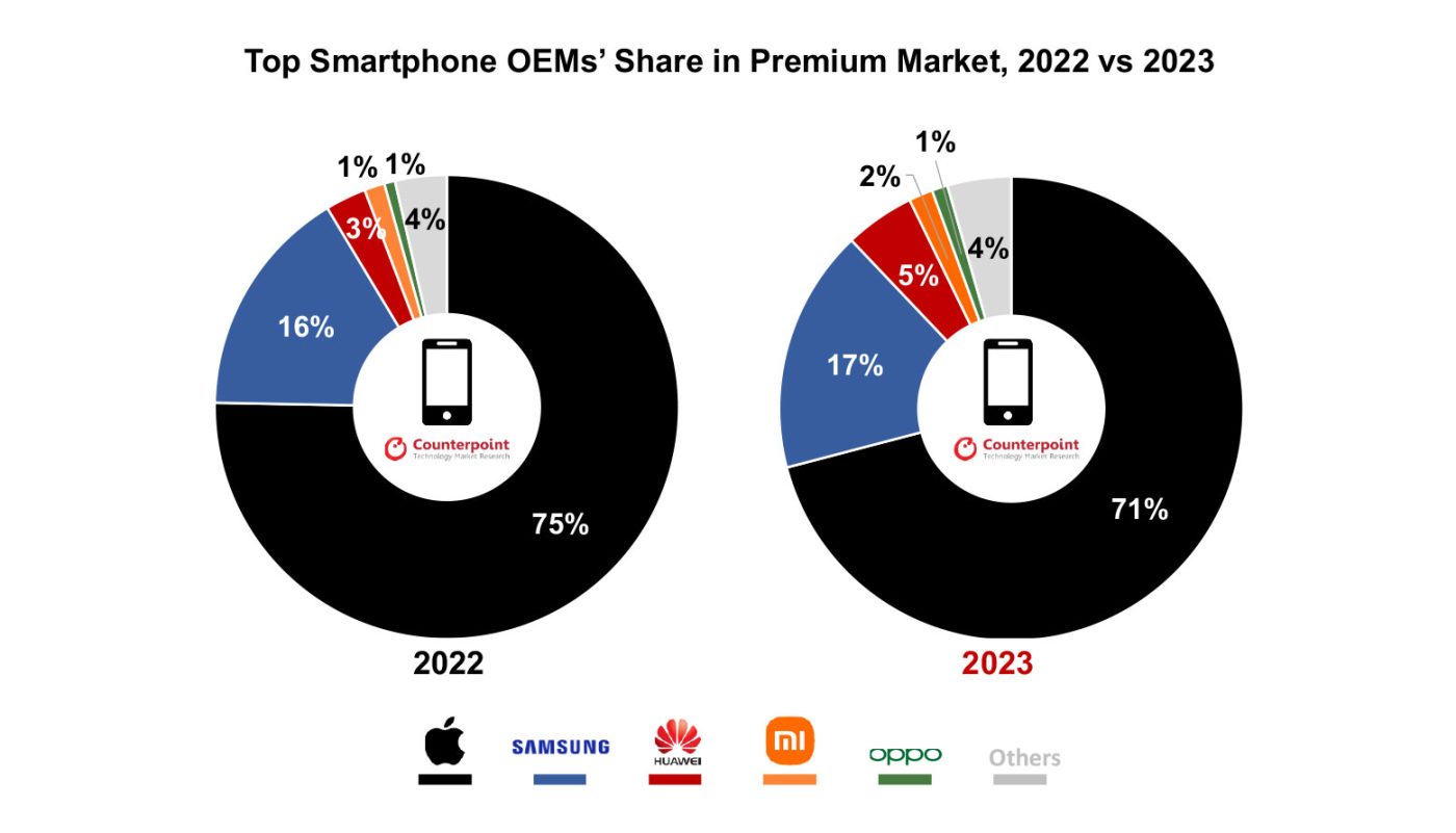rynek smartfonów premium 2023
