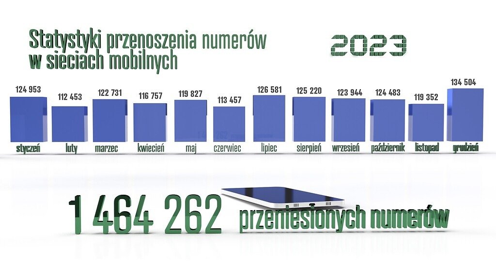 przenoszenie numerów 2023