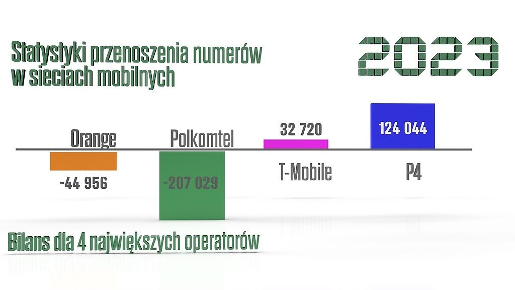 przenoszenie numerów 2023