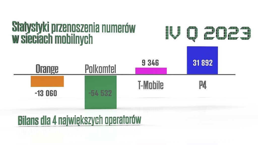 przenoszenie numerów Q4 2023