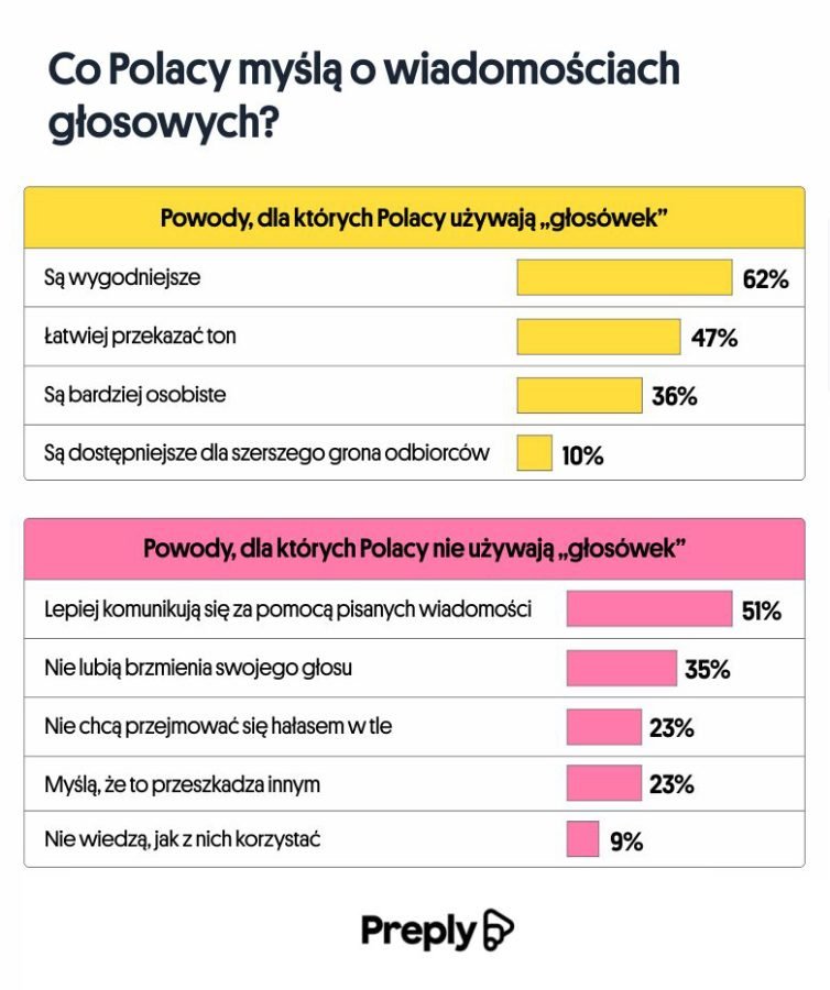 badanie preply wiadomości głosowe 2024