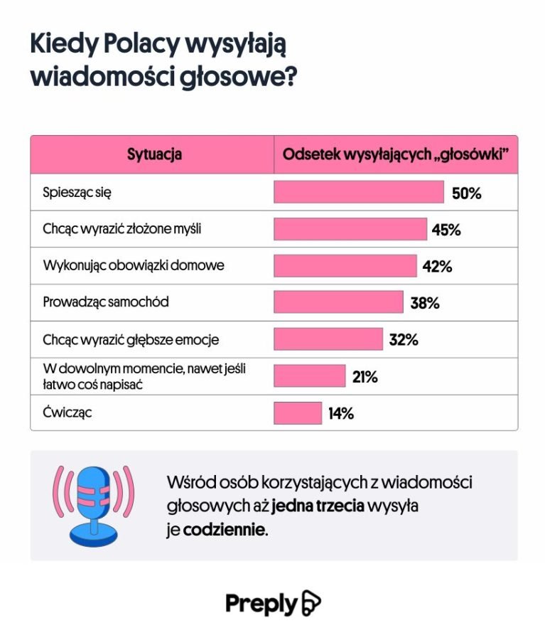 badanie preply wiadomości głosowe 2024