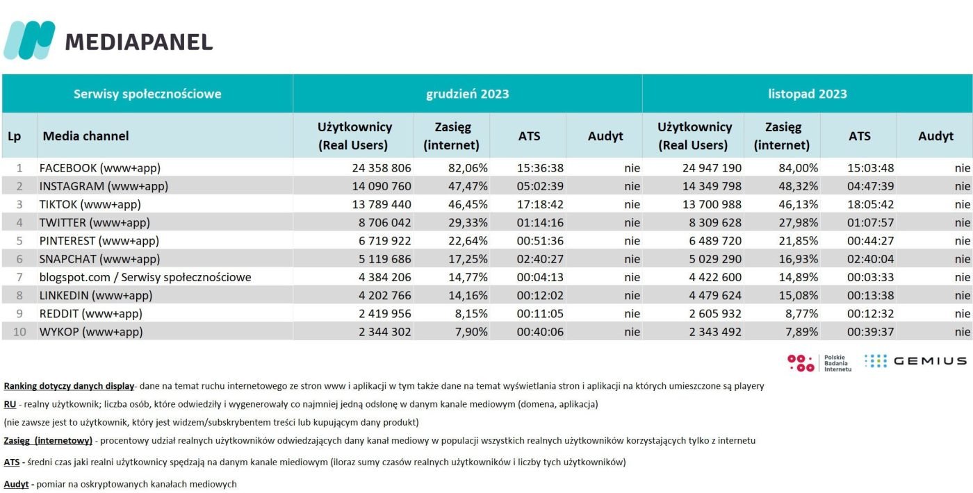 Mediapanel grudzień 2023 roku media społecznościowe Facebook Instagram TikTok Twitter