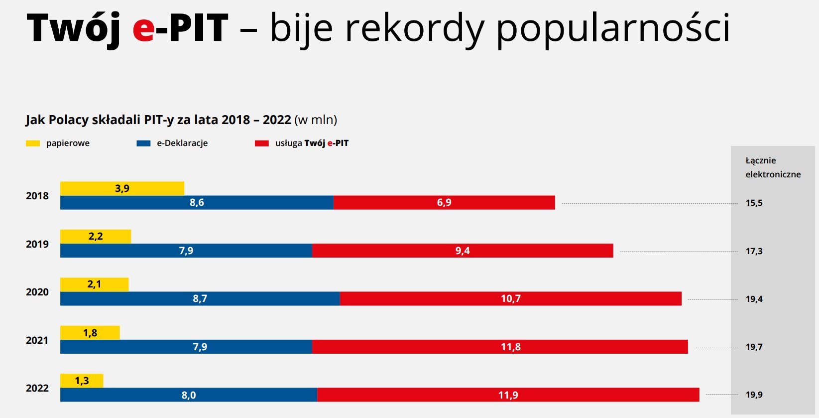 Twój e-PIT od 2018 do 2022 roku