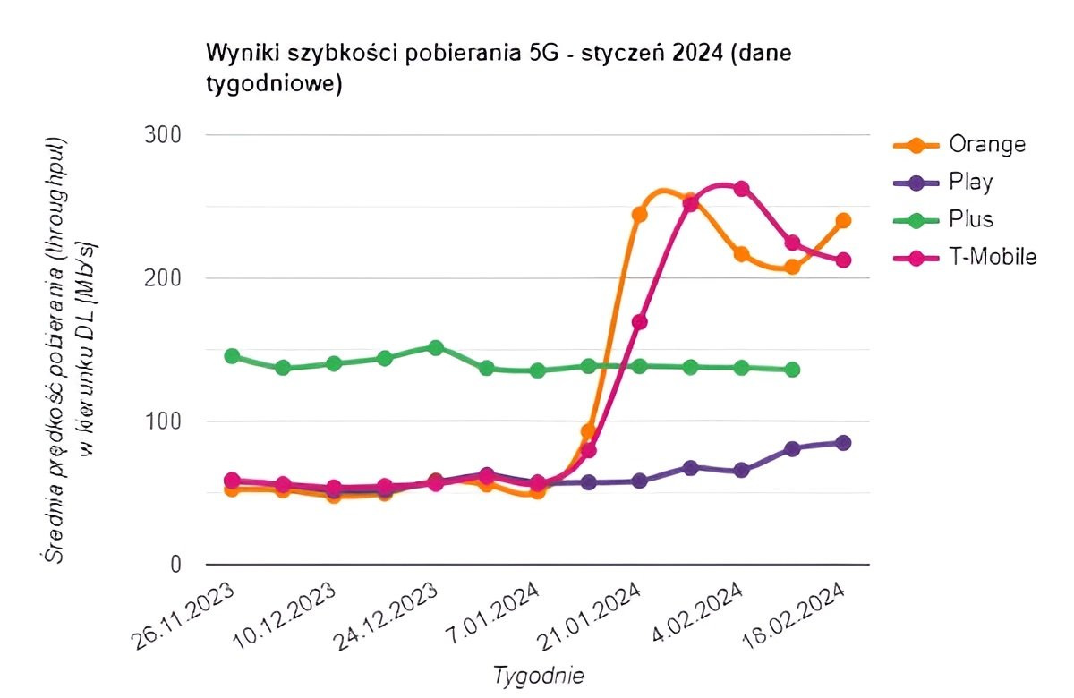 Tygodniowe wyniki prędkości 5G RFBenchmark