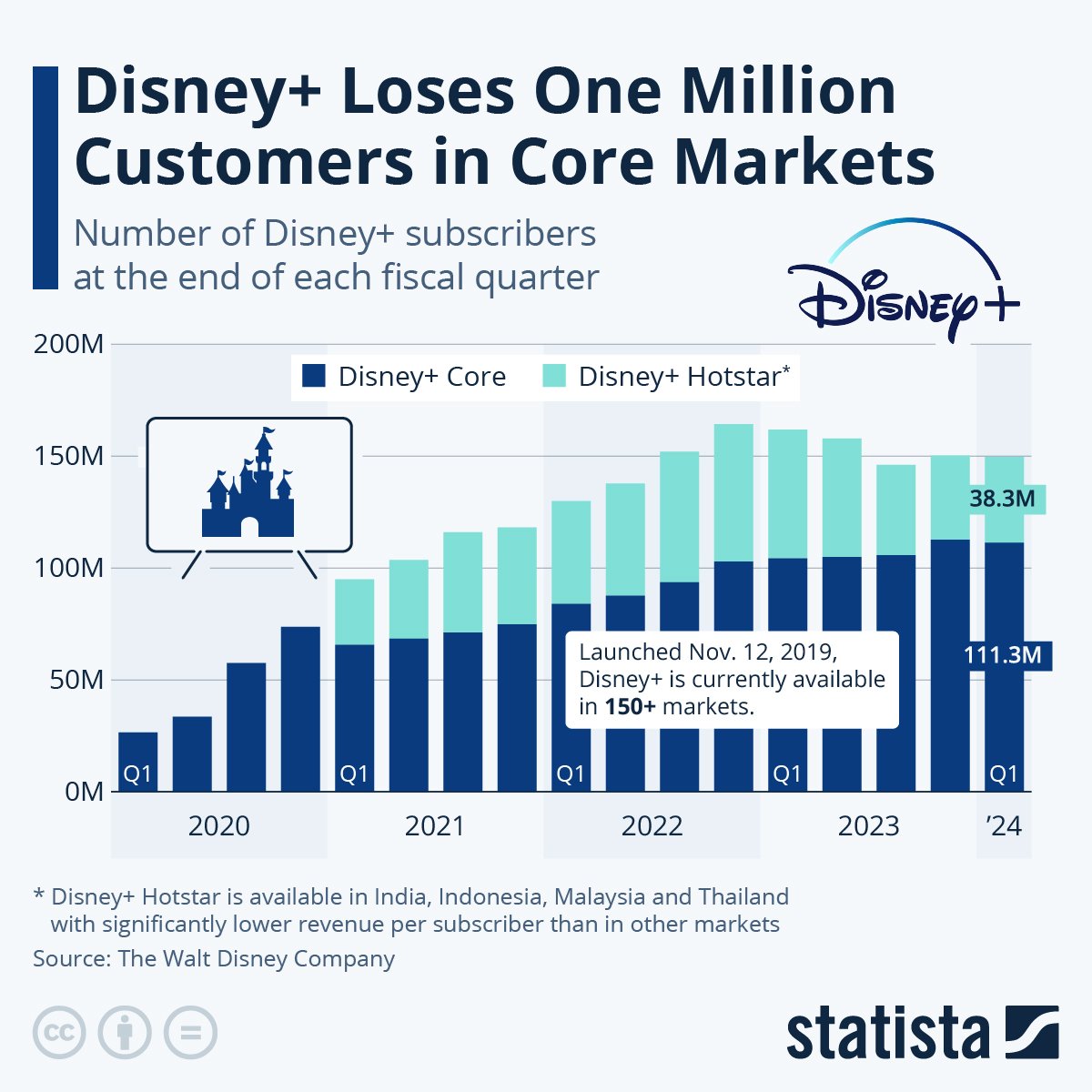 disney plus liczba subskrypcji w pierwszym kwartale 2024 roku