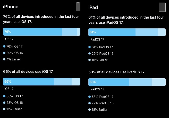 iOS 17 i iPadOS 17 dane udział na rynku