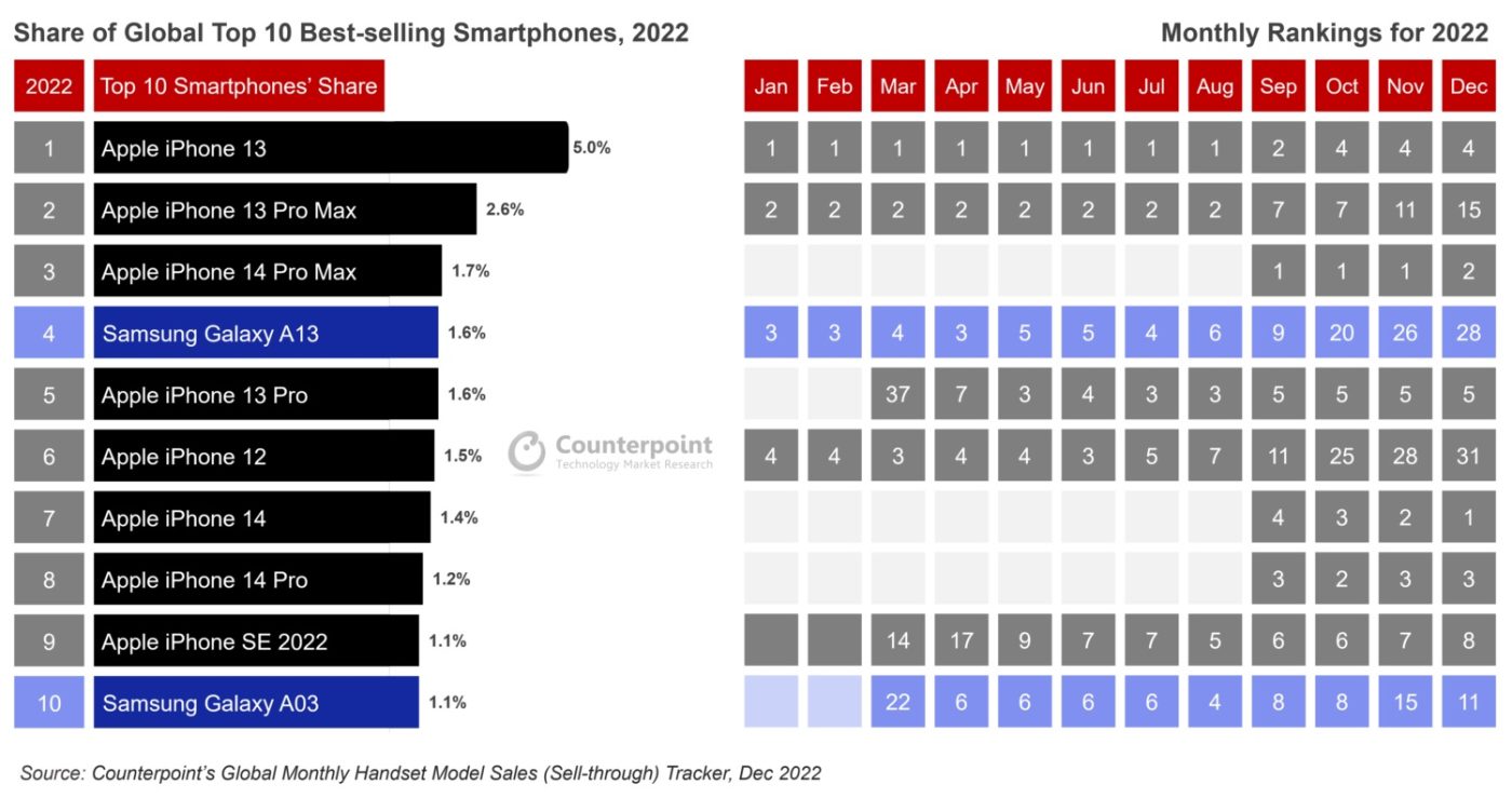 najlepiej sprzedające się smartfony w 2022 roku Apple iPhone Samsung Counterpoint Research