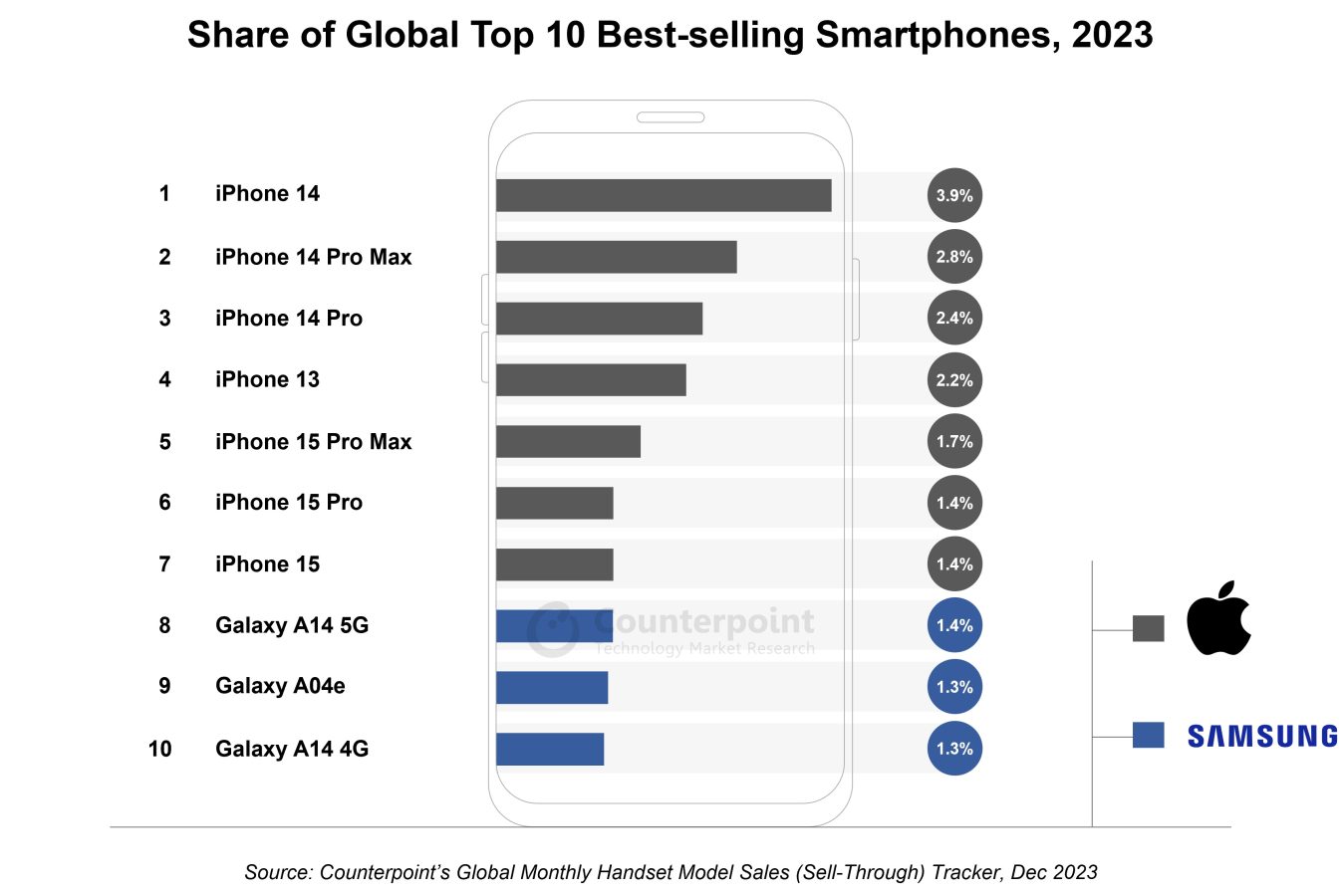 najlepiej sprzedające się smartfony w 2023 roku Apple iPhone Samsung Counterpoint Research
