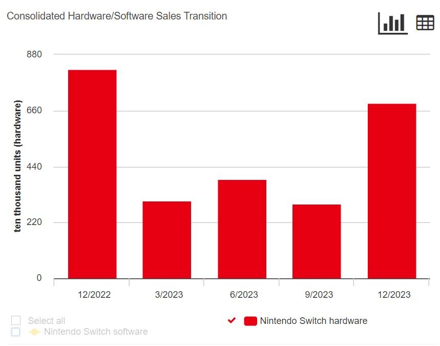 nintendo switch sprzedaż 2023 rok