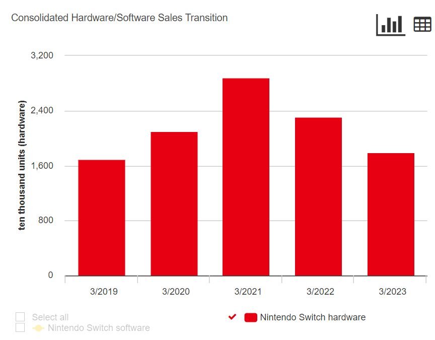 nintendo switch sprzedaż ostatnie lata