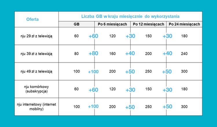 Orange nju mobile abonament subskrypcja internet mobilny nowa liczba GB w ofercie zmiana 2.2024