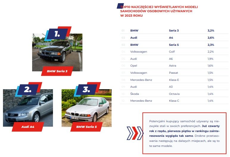 raport OTOMOTO Internetowy Samochód Roku 2023 BMW Audi Volkswagen Opel Mercedes Skoda