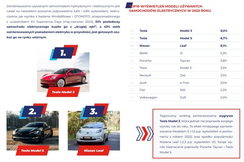 raport OTOMOTO Internetowy Samochód Roku 2023