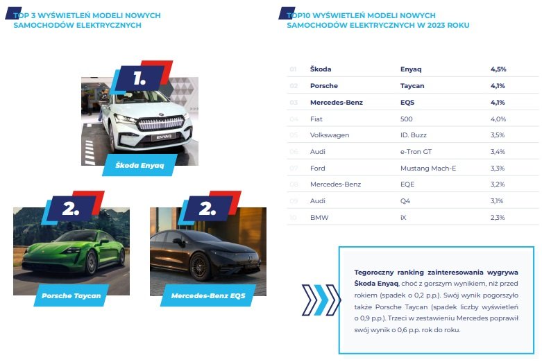 raport OTOMOTO Internetowy Samochód Roku 2023