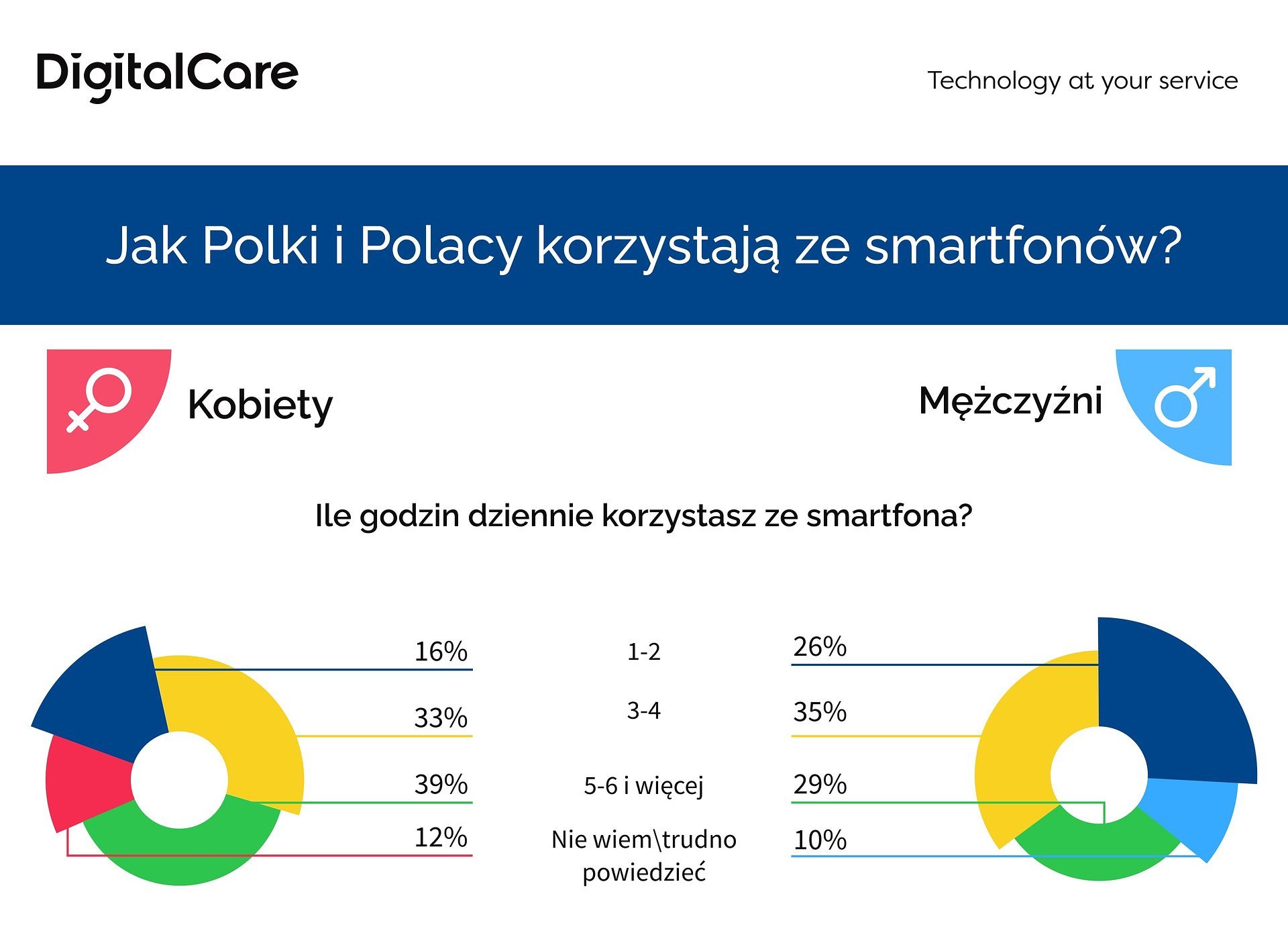 Digital Care: Jak Polki i Polacy korzystają ze smartfonów?