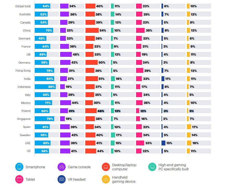 gaming badanie smartfon polska wyniki YouGov